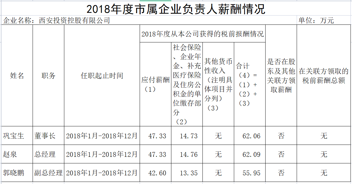 2018年度市屬企業(yè)負(fù)責(zé)人薪酬情況