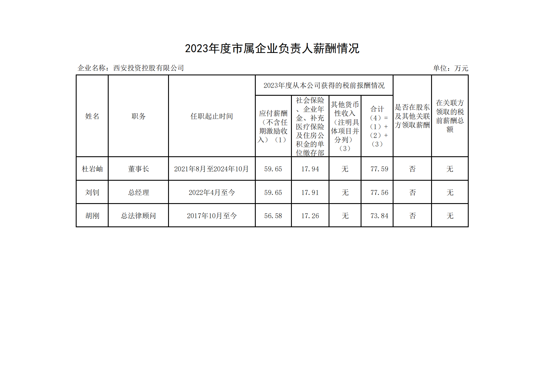 2023年度市屬企業(yè)負(fù)責(zé)人薪酬情況